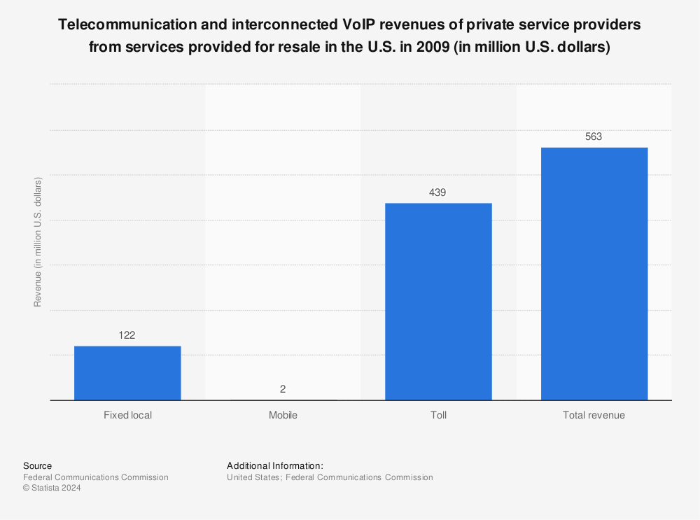 Statistic: Telecommunication and interconnected VoIP revenues of private service providers from services provided for resale in the U.S. in 2009 (in million U.S. dollars) | Statista