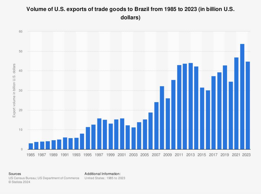 Statistic: Volume of U.S. exports of trade goods to Brazil from 1985 to 2021 (in billion U.S. dollars) | Statista