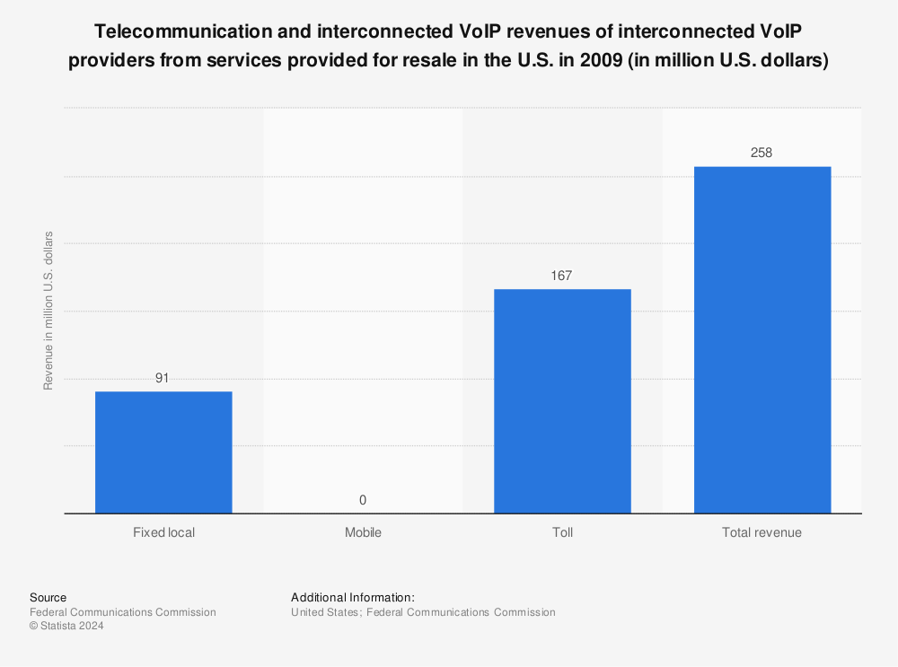 Statistic: Telecommunication and interconnected VoIP revenues of interconnected VoIP providers from services provided for resale in the U.S. in 2009 (in million U.S. dollars) | Statista