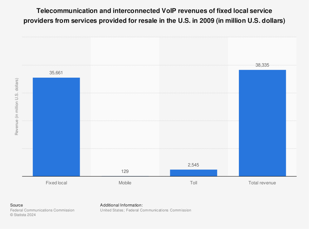 Statistic: Telecommunication and interconnected VoIP revenues of fixed local service providers from services provided for resale in the U.S. in 2009 (in million U.S. dollars) | Statista