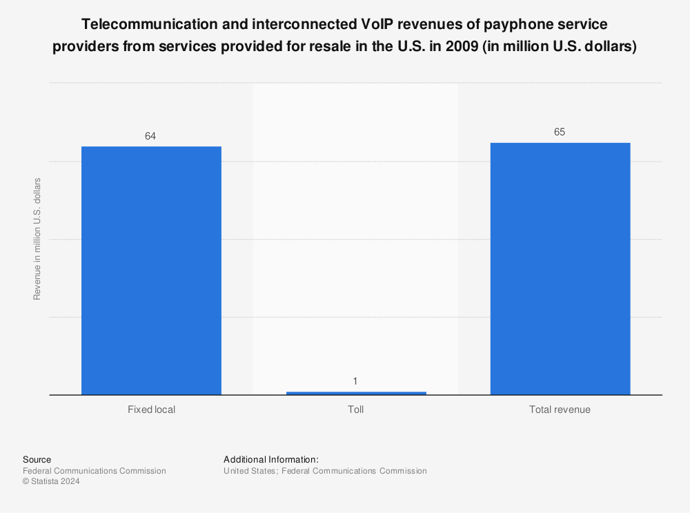 Statistic: Telecommunication and interconnected VoIP revenues of payphone service providers from services provided for resale in the U.S. in 2009 (in million U.S. dollars) | Statista