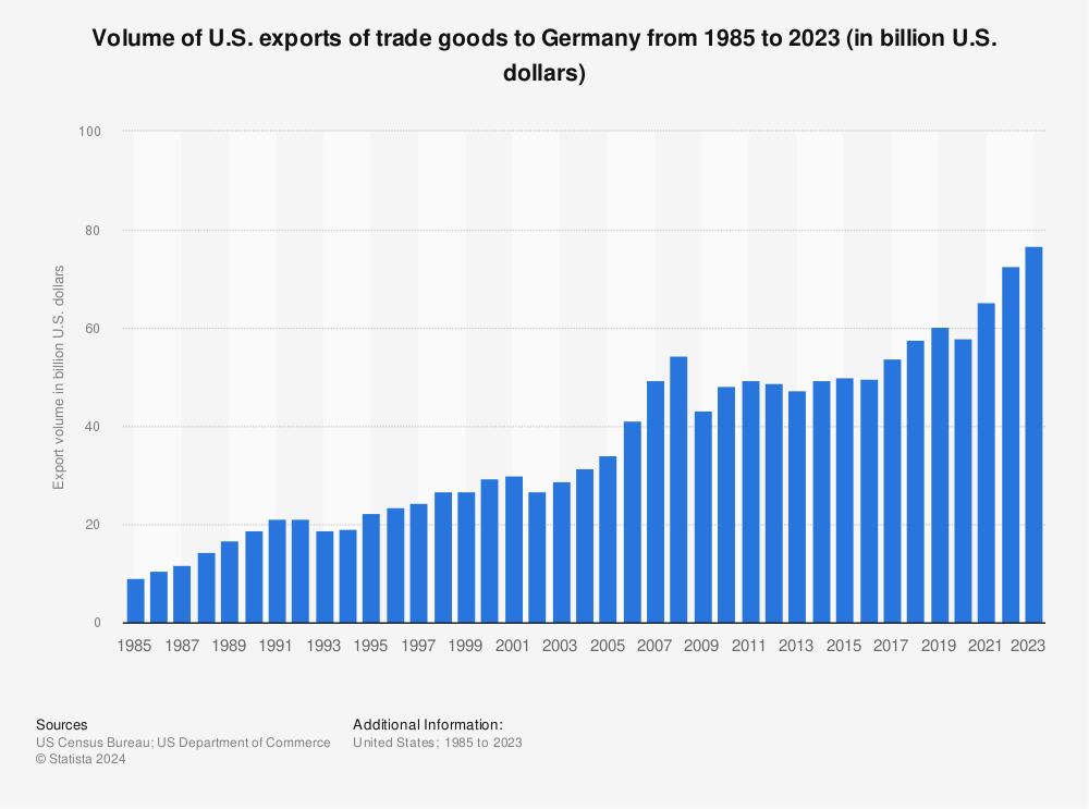 Statistic: Volume of U.S. exports of trade goods to Germany from 1985 to 2021 (in billion U.S. dollars) | Statista