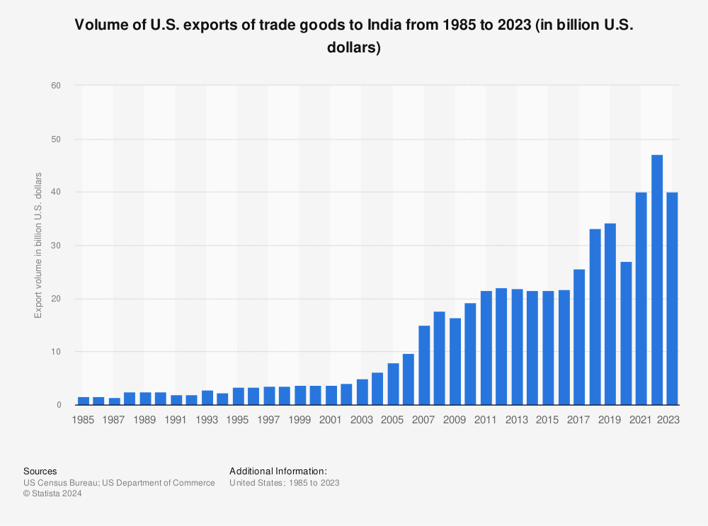 Statistic: Volume of U.S. exports of trade goods to India from 1985 to 2022 (in billion U.S. dollars) | Statista