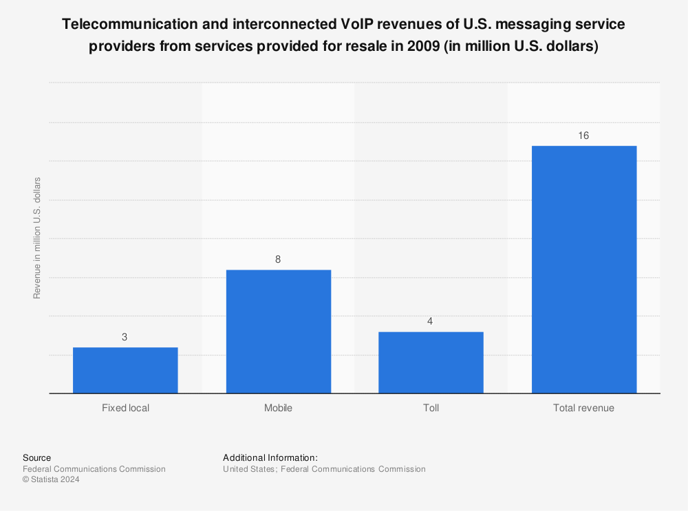Statistic: Telecommunication and interconnected VoIP revenues of U.S. messaging service providers from services provided for resale in 2009 (in million U.S. dollars) | Statista
