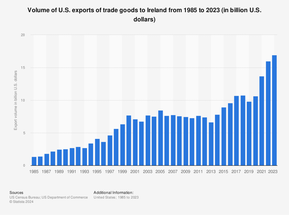 Statistic: Volume of U.S. exports of trade goods to Ireland from 1985 to 2021 (in billion U.S. dollars) | Statista