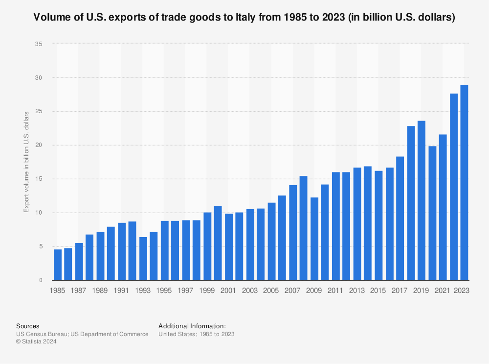 Statistic: Volume of U.S. exports of trade goods to Italy from 1985 to 2021 (in billion U.S. dollars) | Statista