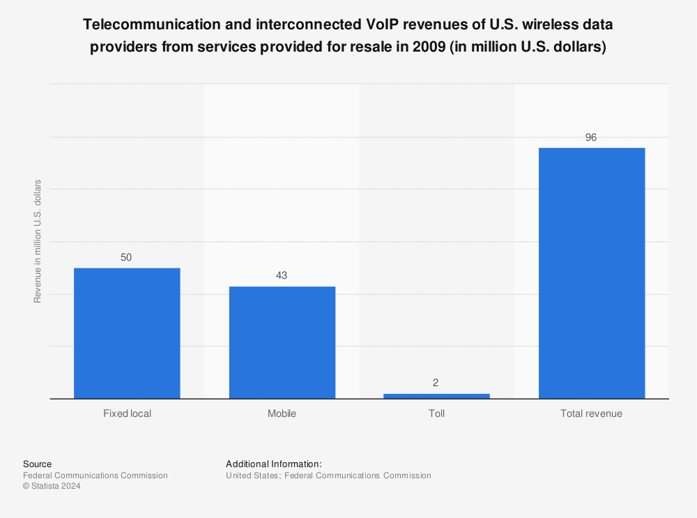 Statistic: Telecommunication and interconnected VoIP revenues of U.S. wireless data providers from services provided for resale in 2009 (in million U.S. dollars) | Statista