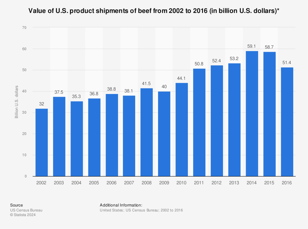 Statistic: Value of U.S. product shipments of beef from 2002 to 2016 (in billion U.S. dollars)* | Statista