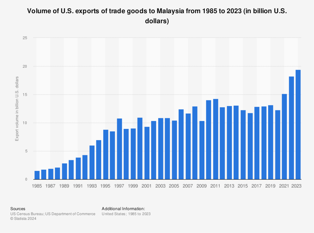 Statistic: Volume of U.S. exports of trade goods to Malaysia from 1985 to 2021 (in billion U.S. dollars) | Statista
