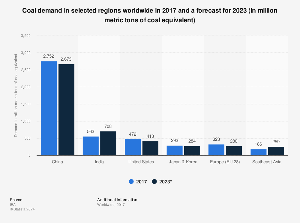 Statistic: Coal demand in selected regions worldwide in 2017 and a forecast for 2023 (in million metric tons of coal equivalent) | Statista