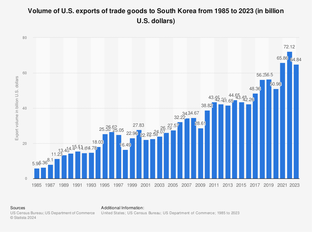 Statistic: Volume of U.S. exports of trade goods to South Korea from 1985 to 2021 (in billion U.S. dollars) | Statista