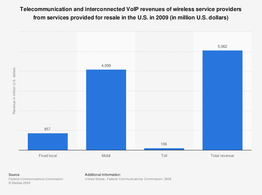 Statistic: Telecommunication and interconnected VoIP revenues of wireless service providers from services provided for resale in the U.S. in 2009 (in million U.S. dollars) | Statista