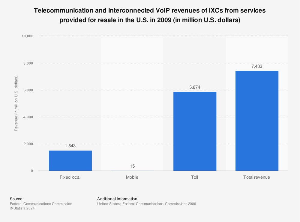Statistic: Telecommunication and interconnected VoIP revenues of IXCs from services provided for resale in the U.S. in 2009 (in million U.S. dollars) | Statista