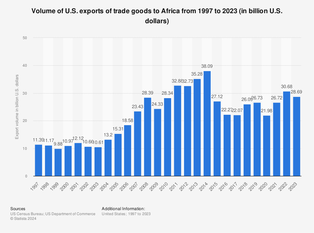 Statistic: Volume of U.S. exports of trade goods to Africa from 1997 to 2021 (in billion U.S. dollars) | Statista