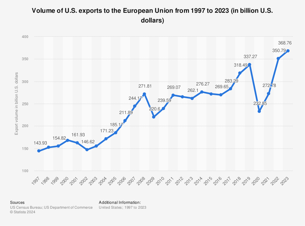 Statistic: Volume of U.S. exports to the European Union from 1997 to 2021 (in billion U.S. dollars) | Statista
