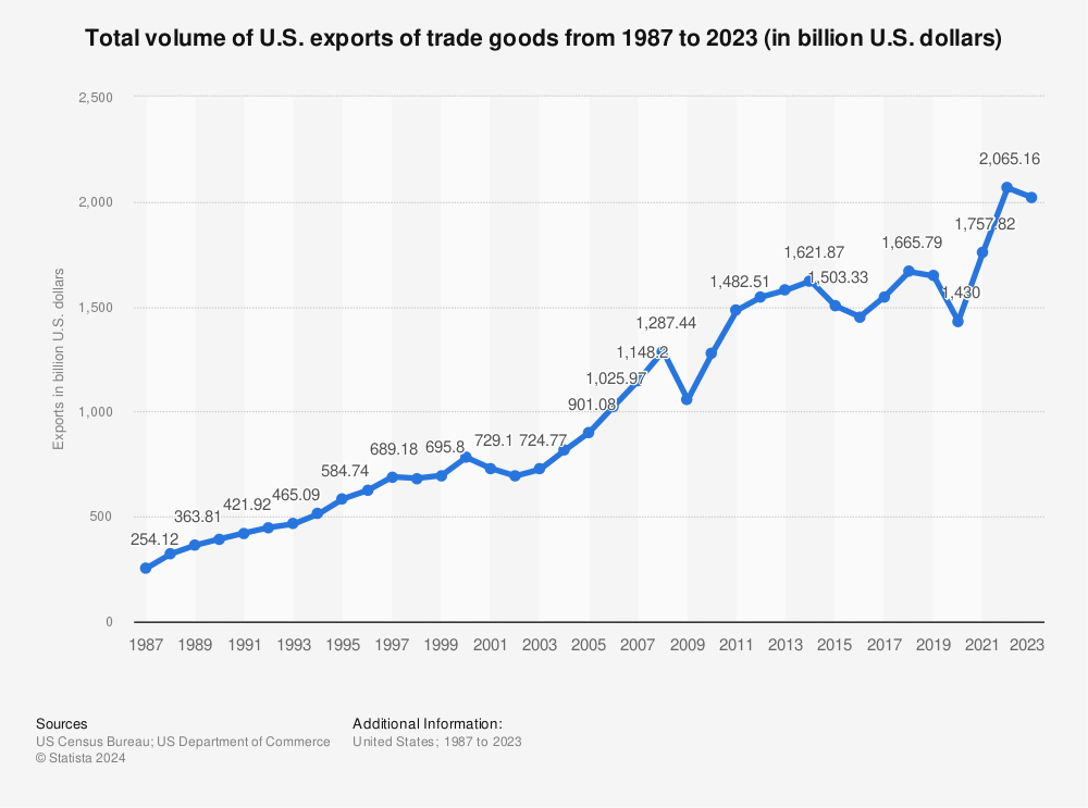 Statistic: Total volume of U.S. exports of trade goods from 1987 to 2021 (in billion U.S. dollars) | Statista