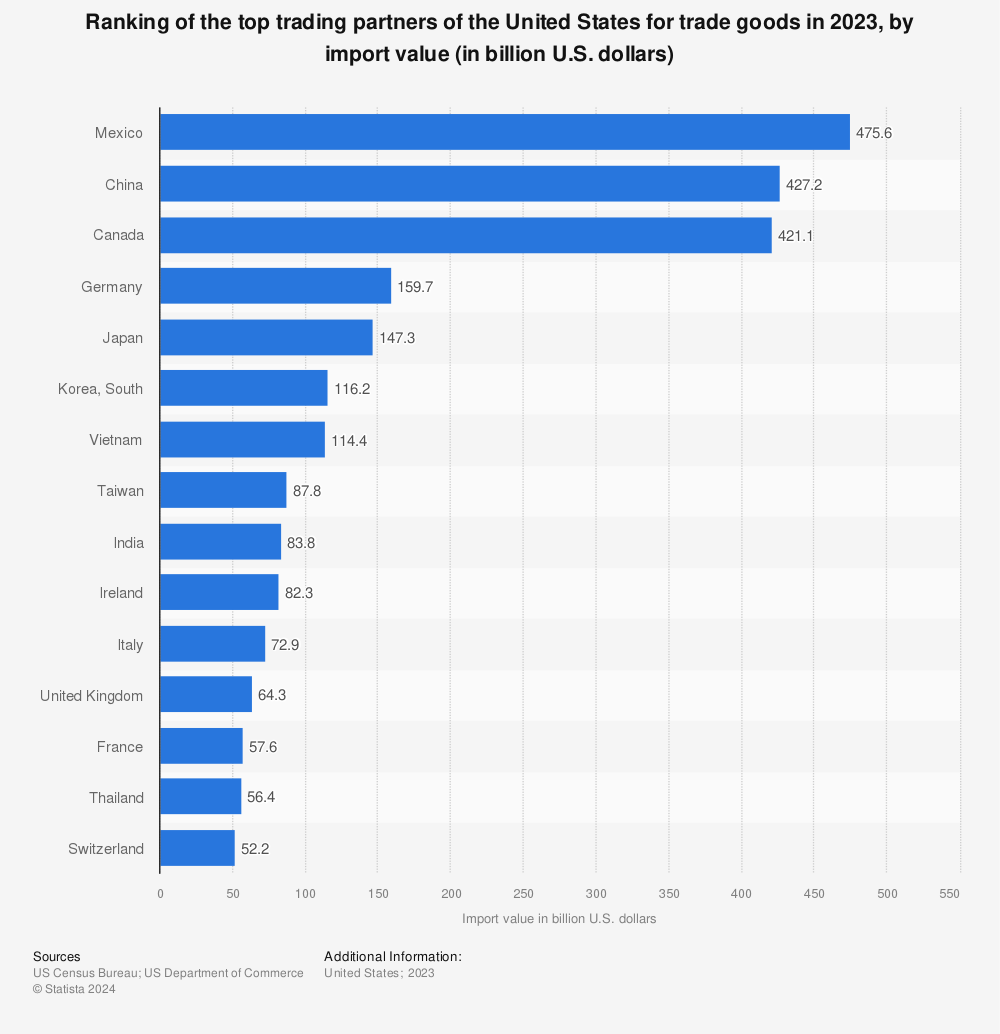 Statistic: Ranking of the top trading partners of the United States for trade goods in 2020, by import value (in billion U.S. dollars) | Statista