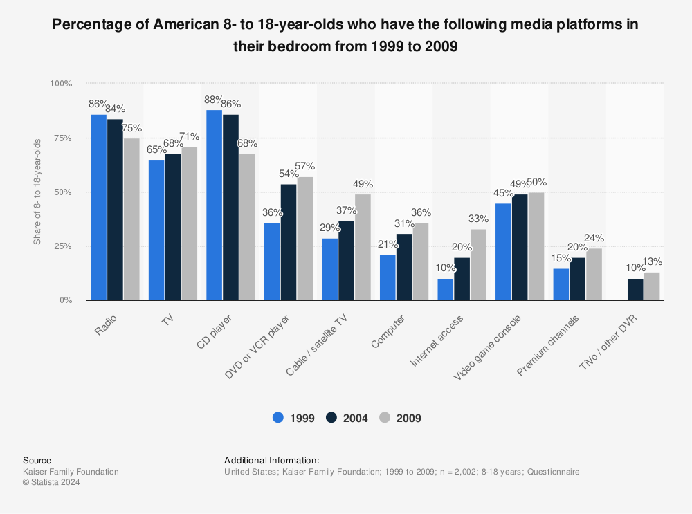 Statistic: Percentage of American 8- to 18-year-olds who have the following media platforms in their bedroom from 1999 to 2009 | Statista