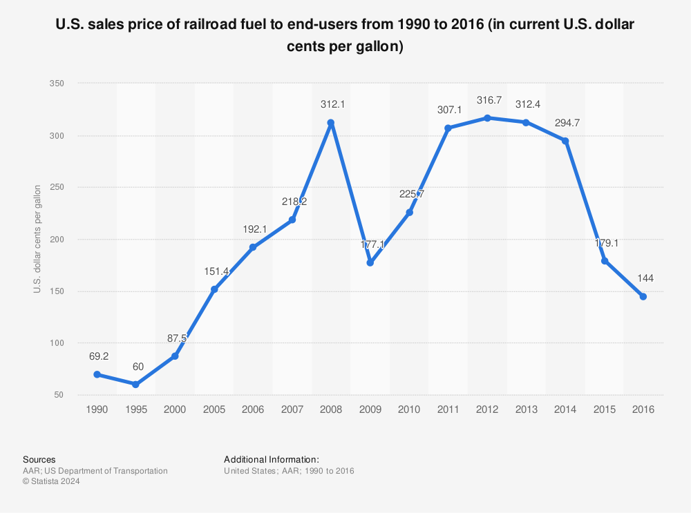 Statistic: U.S. sales price of railroad fuel to end-users from 1990 to 2016 (in current U.S. dollar cents per gallon) | Statista