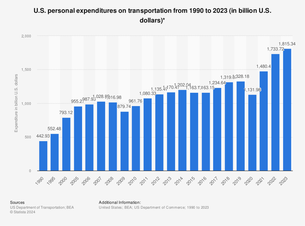 Statistic: U.S. personal expenditures on transportation from 1990 to 2020 (in billion U.S. dollars)* | Statista