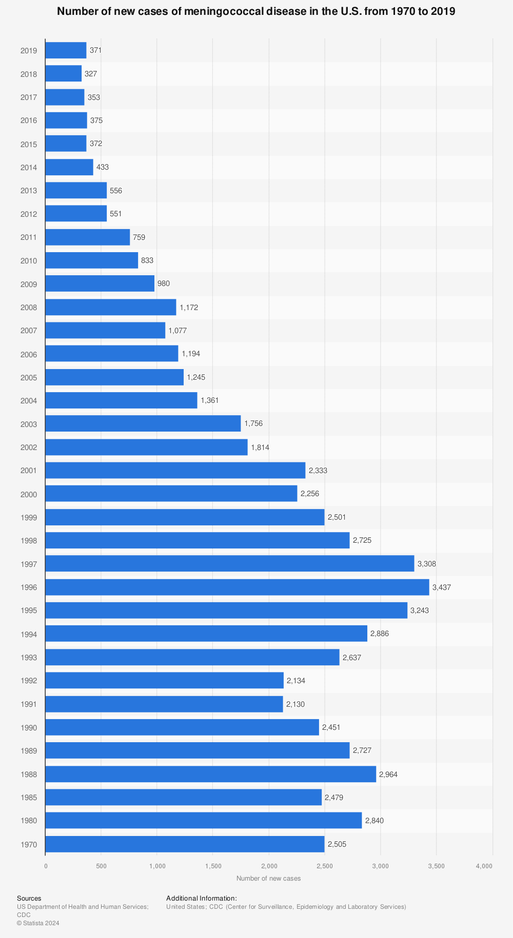 Statistic: Number of new cases of meningococcal disease in the U.S. from 1970 to 2019 | Statista