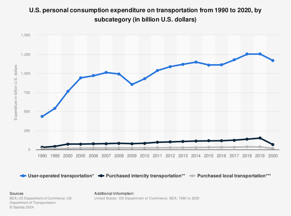 Statistic: U.S. personal consumption expenditure on transportation from 1990 to 2020, by subcategory (in billion U.S. dollars) | Statista