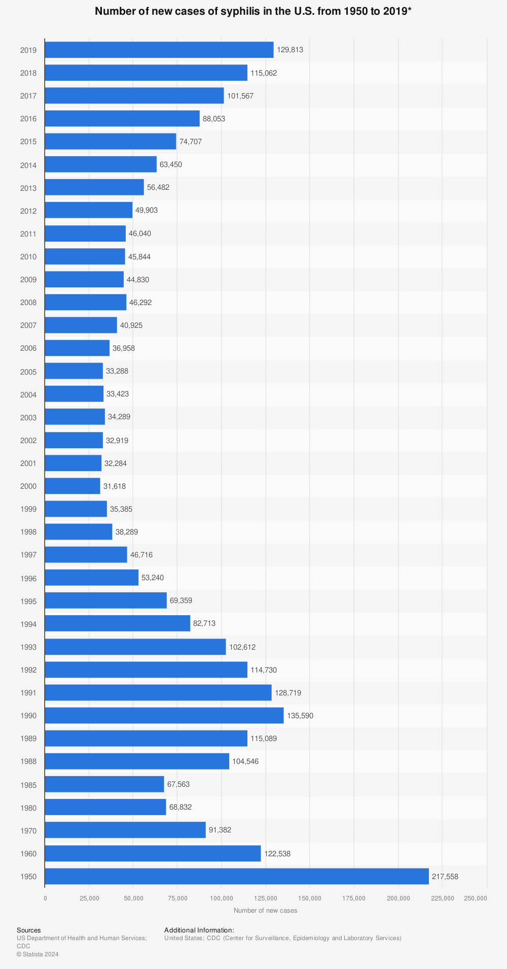Statistic: Number of new cases of syphilis in the U.S. from 1950 to 2019* | Statista