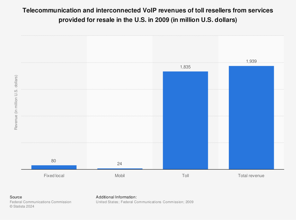 Statistic: Telecommunication and interconnected VoIP revenues of toll resellers from services provided for resale in the U.S. in 2009 (in million U.S. dollars) | Statista