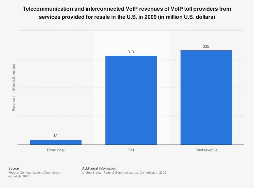 Statistic: Telecommunication and interconnected VoIP revenues of VoIP toll providers from services provided for resale in the U.S. in 2009 (in million U.S. dollars) | Statista