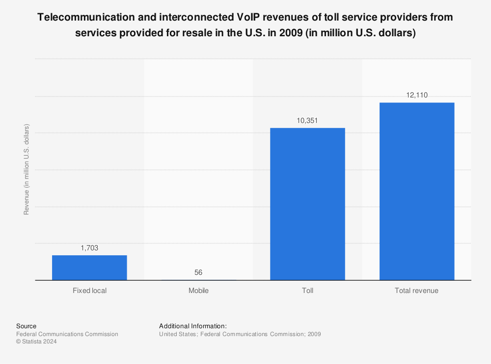Statistic: Telecommunication and interconnected VoIP revenues of toll service providers from services provided for resale in the U.S. in 2009 (in million U.S. dollars) | Statista