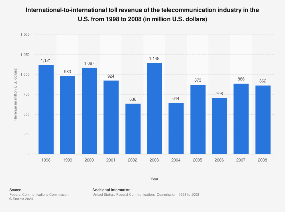 Statistic: International-to-international toll revenue of the telecommunication industry in the U.S. from 1998 to 2008 (in million U.S. dollars) | Statista