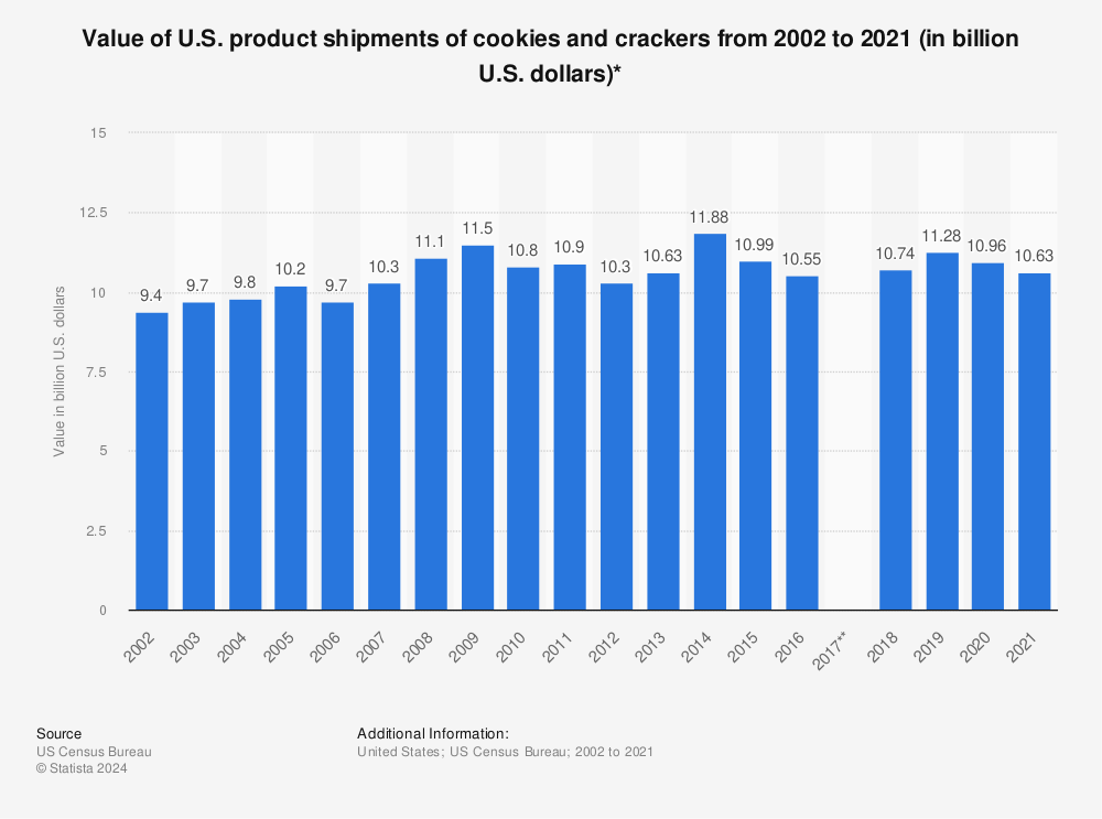 Statistic: Value of U.S. product shipments of cookies and crackers from 2002 to 2021 (in billion U.S. dollars)* | Statista