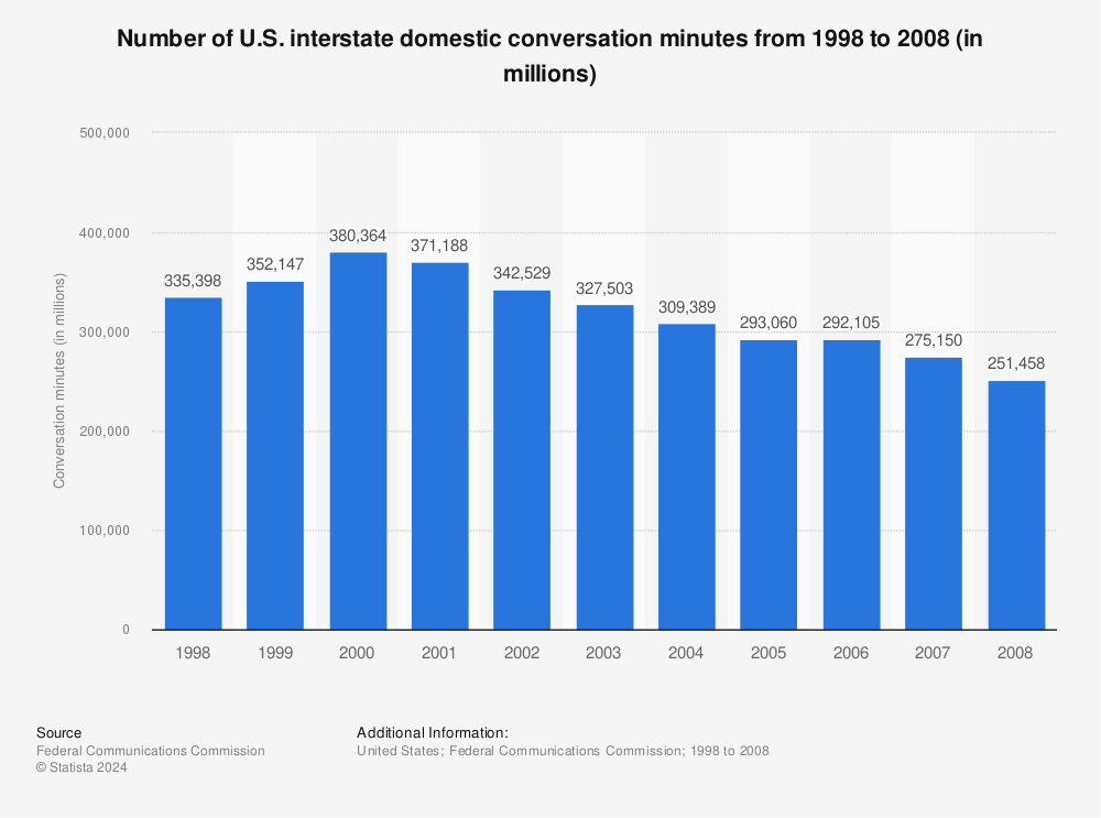 Statistic: Number of U.S. interstate domestic conversation minutes from 1998 to 2008 (in millions) | Statista