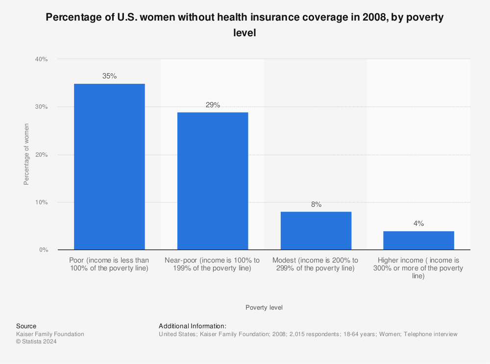 Statistic: Percentage of U.S. women without health insurance coverage in 2008, by poverty level  | Statista
