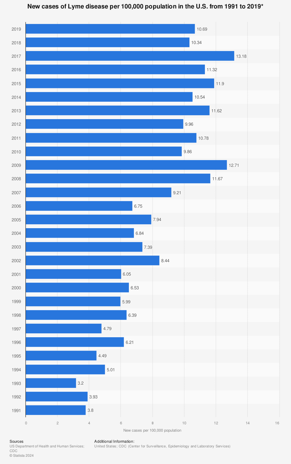 Statistic: New cases of Lyme disease per 100,000 population in the U.S. from 1991 to 2019* | Statista