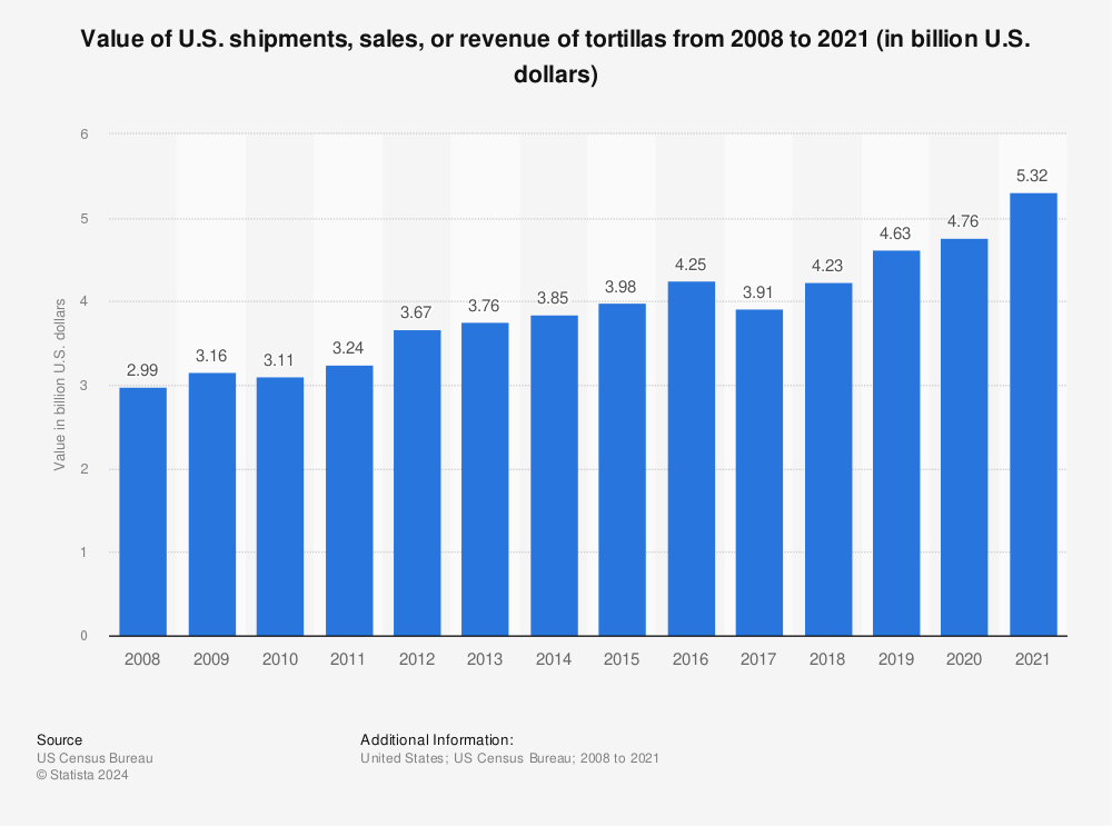 Statistic: Value of U.S. shipments, sales, or revenue of tortillas from 2008 to 2020 (in billion U.S. dollars) | Statista
