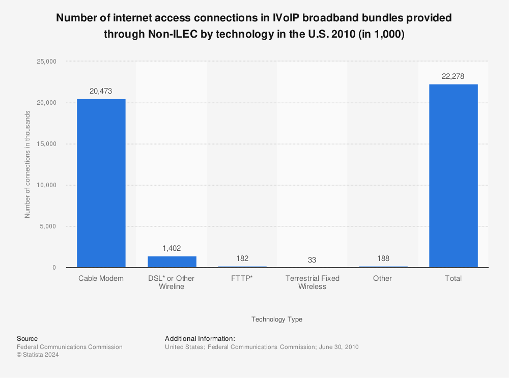 Statistic: Number of internet access connections in IVoIP broadband bundles provided through Non-ILEC by technology in the U.S. 2010 (in 1,000) | Statista