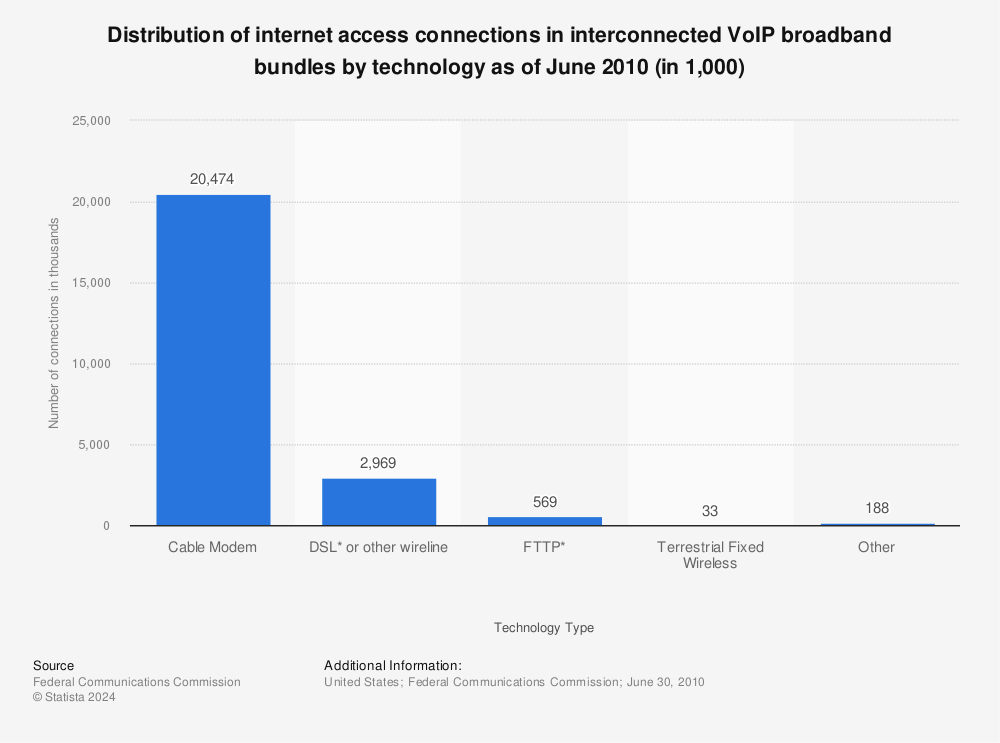 Statistic: Distribution of internet access connections in interconnected VoIP broadband bundles by technology as of June 2010 (in 1,000) | Statista