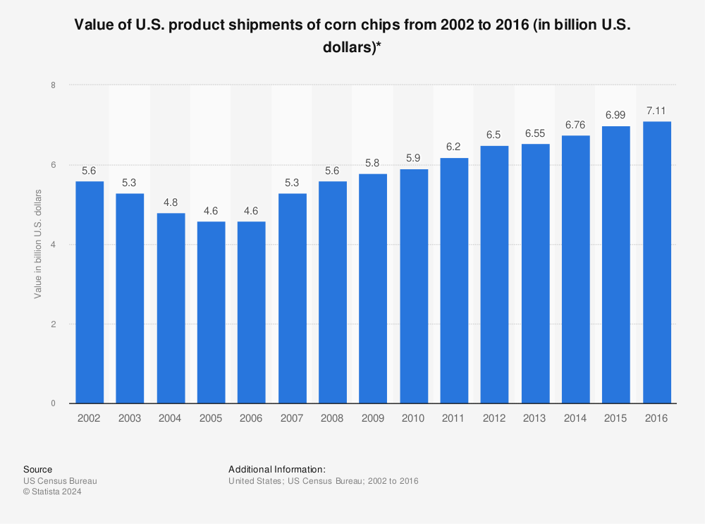 Statistic: Value of U.S. product shipments of corn chips from 2002 to 2016 (in billion U.S. dollars)* | Statista