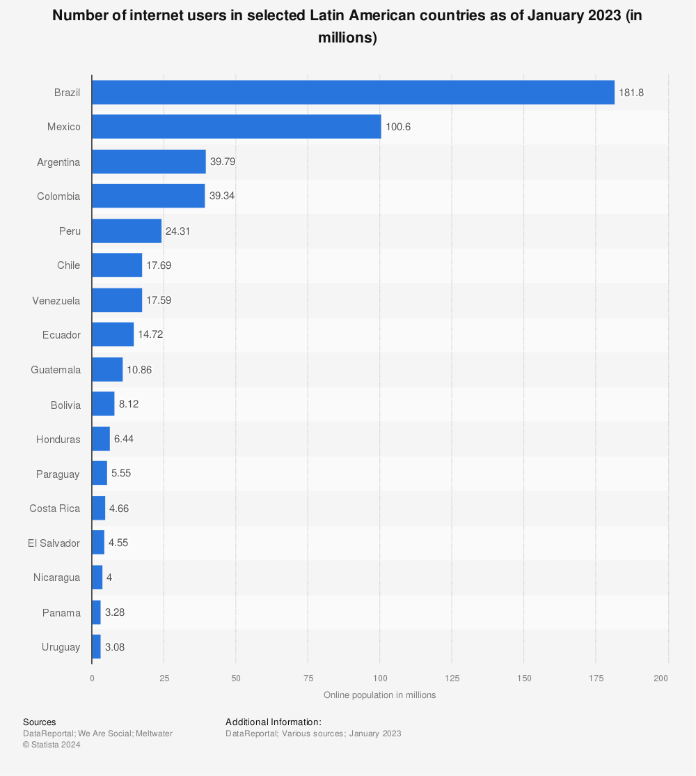 Statistic: Number of internet users in selected Latin American countries as of January 2021 (in millions) | Statista
