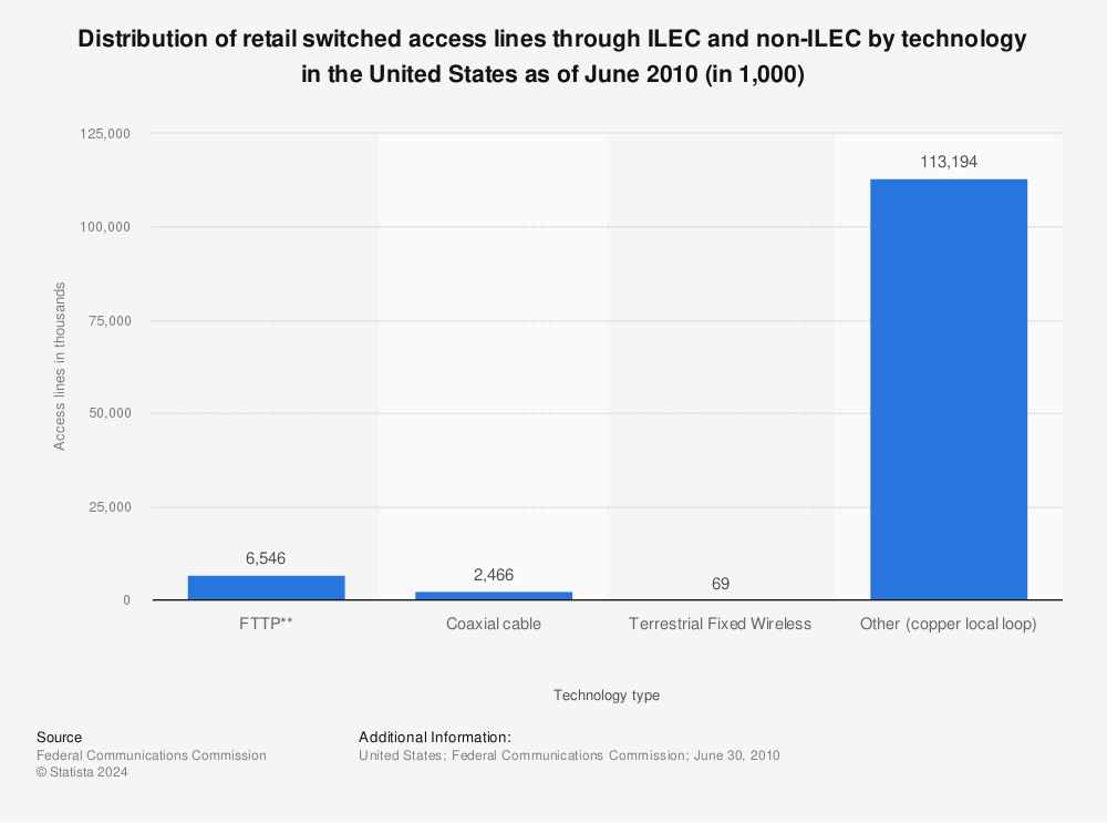 Statistic: Distribution of retail switched access lines through ILEC and non-ILEC by technology in the United States as of June 2010 (in 1,000) | Statista