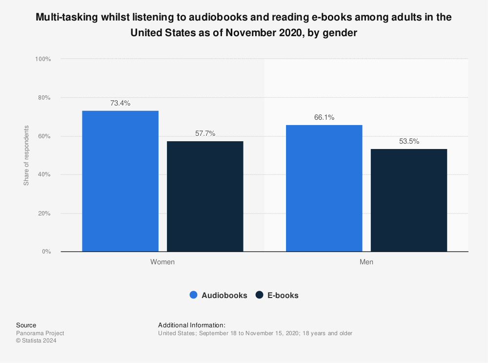 Statistic: Multi-tasking whilst listening to audiobooks and reading e-books among adults in the United States as of November 2020, by gender | Statista
