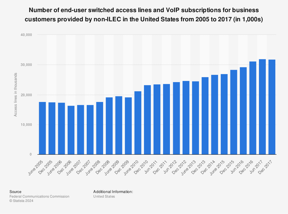 Statistic: Number of end-user switched access lines and VoIP subscriptions for business customers provided by non-ILEC in the United States from 2005 to 2017 (in 1,000s) | Statista