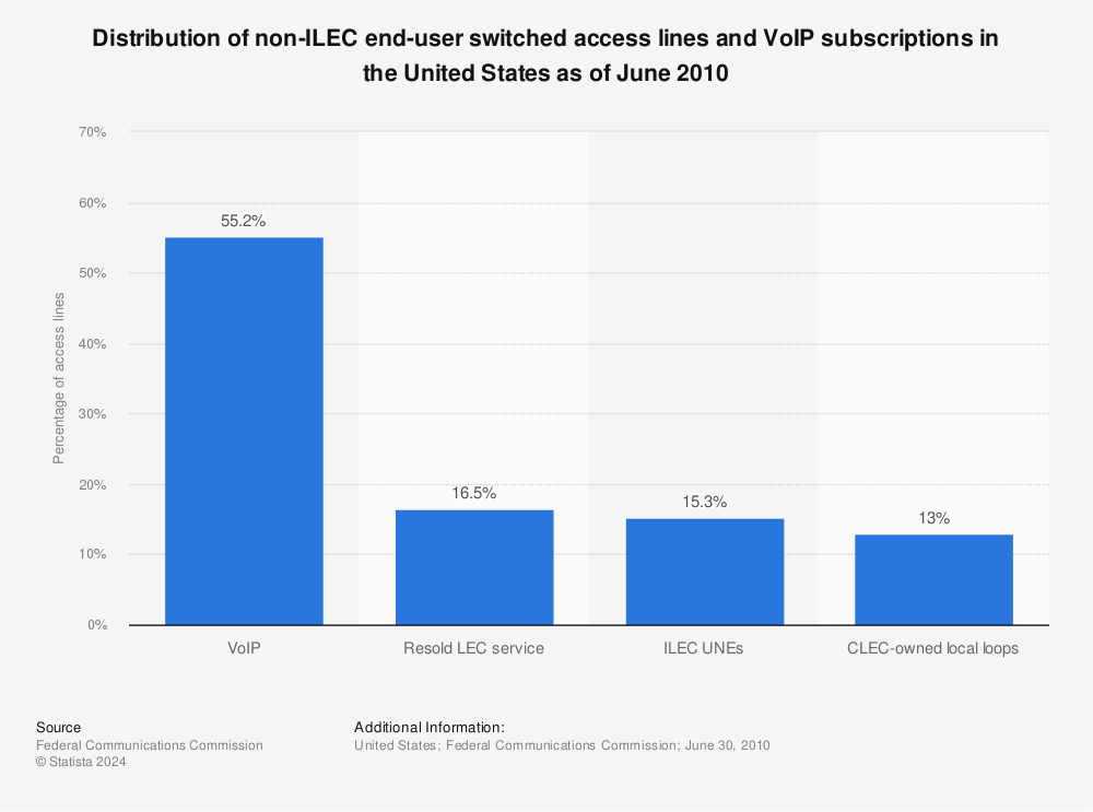 Statistic: Distribution of non-ILEC end-user switched access lines and VoIP subscriptions in the United States as of June 2010 | Statista