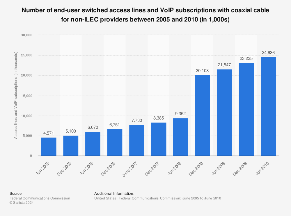 Statistic: Number of end-user switched access lines and VoIP subscriptions with coaxial cable for non-ILEC providers between 2005 and 2010 (in 1,000s) | Statista