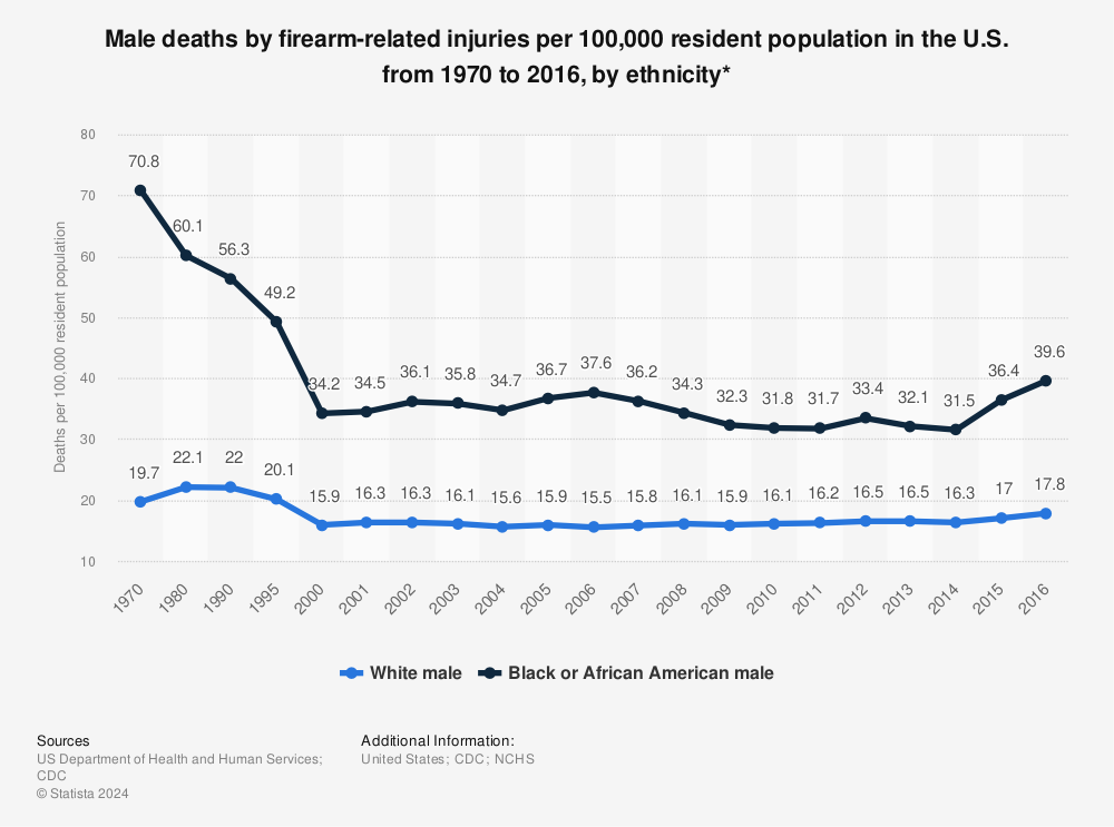 Statistic: Male deaths by firearm-related injuries per 100,000 resident population in the U.S. from 1970 to 2016, by ethnicity* | Statista