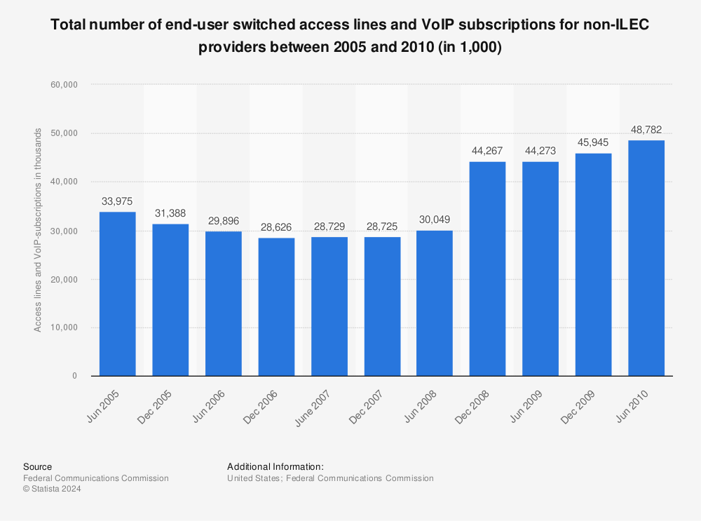 Statistic: Total number of end-user switched access lines and VoIP subscriptions for non-ILEC providers between 2005 and 2010 (in 1,000) | Statista