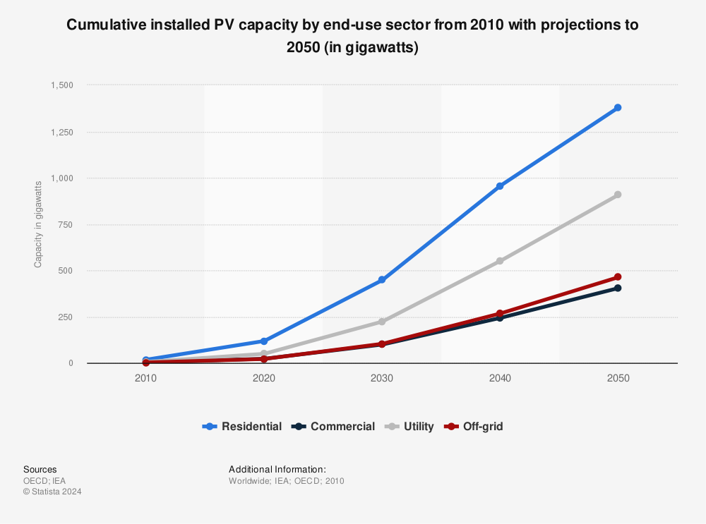 Statistic: Cumulative installed PV capacity by end-use sector from 2010 with projections to 2050 (in gigawatts) | Statista