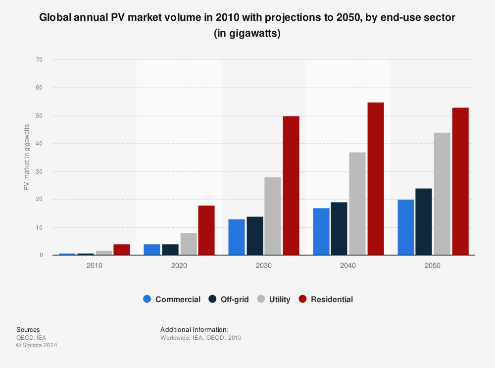 Statistic: Global annual PV market volume in 2010 with projections to 2050, by end-use sector (in gigawatts) | Statista