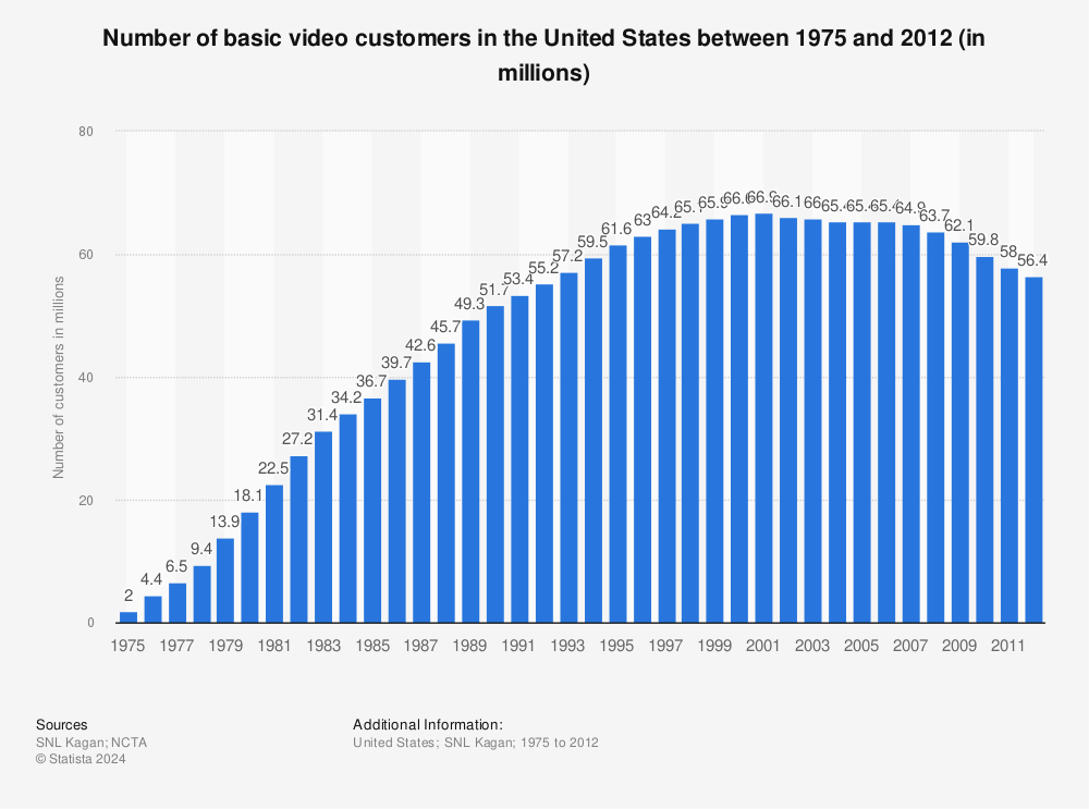 Statistic: Number of basic video customers in the United States between 1975 and 2012 (in millions) | Statista